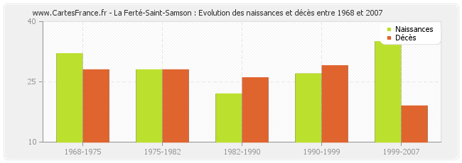La Ferté-Saint-Samson : Evolution des naissances et décès entre 1968 et 2007